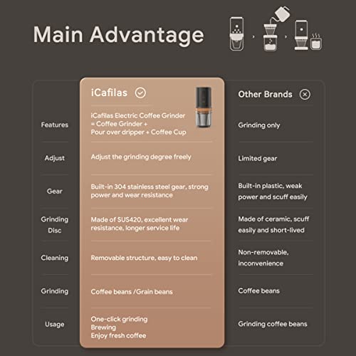 Trave Coffee Electric Grinder Portable Must Own & Dripper Pour Over All in One Rechargeable High Precision High Speed Coffee Bean Grinder